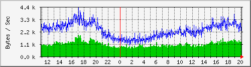 msg Traffic Graph