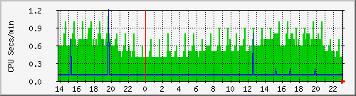 proc Traffic Graph