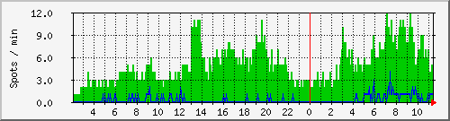 hfspots Traffic Graph