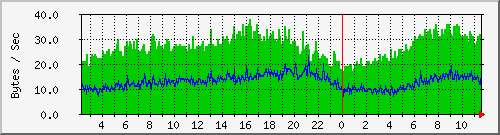 pc92ad Traffic Graph