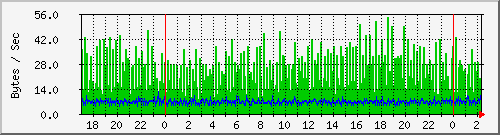 pc92ck Traffic Graph