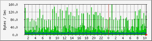 pc92ck Traffic Graph