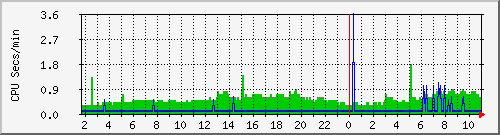 proc Traffic Graph