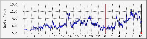 totalspots Traffic Graph