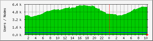 totalusers Traffic Graph