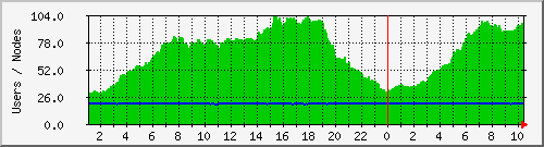 users Traffic Graph