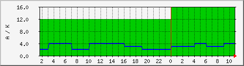 wcyka Traffic Graph