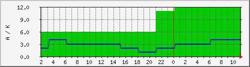 wwvka Traffic Graph