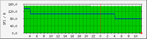 wwvsfi Traffic Graph